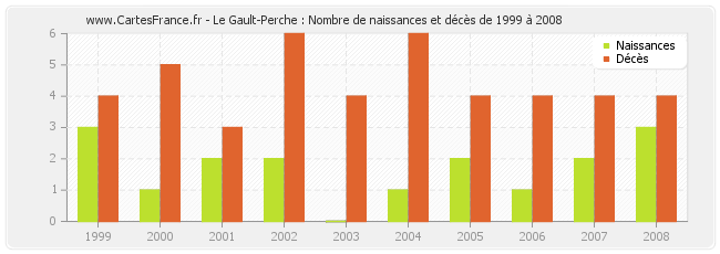 Le Gault-Perche : Nombre de naissances et décès de 1999 à 2008